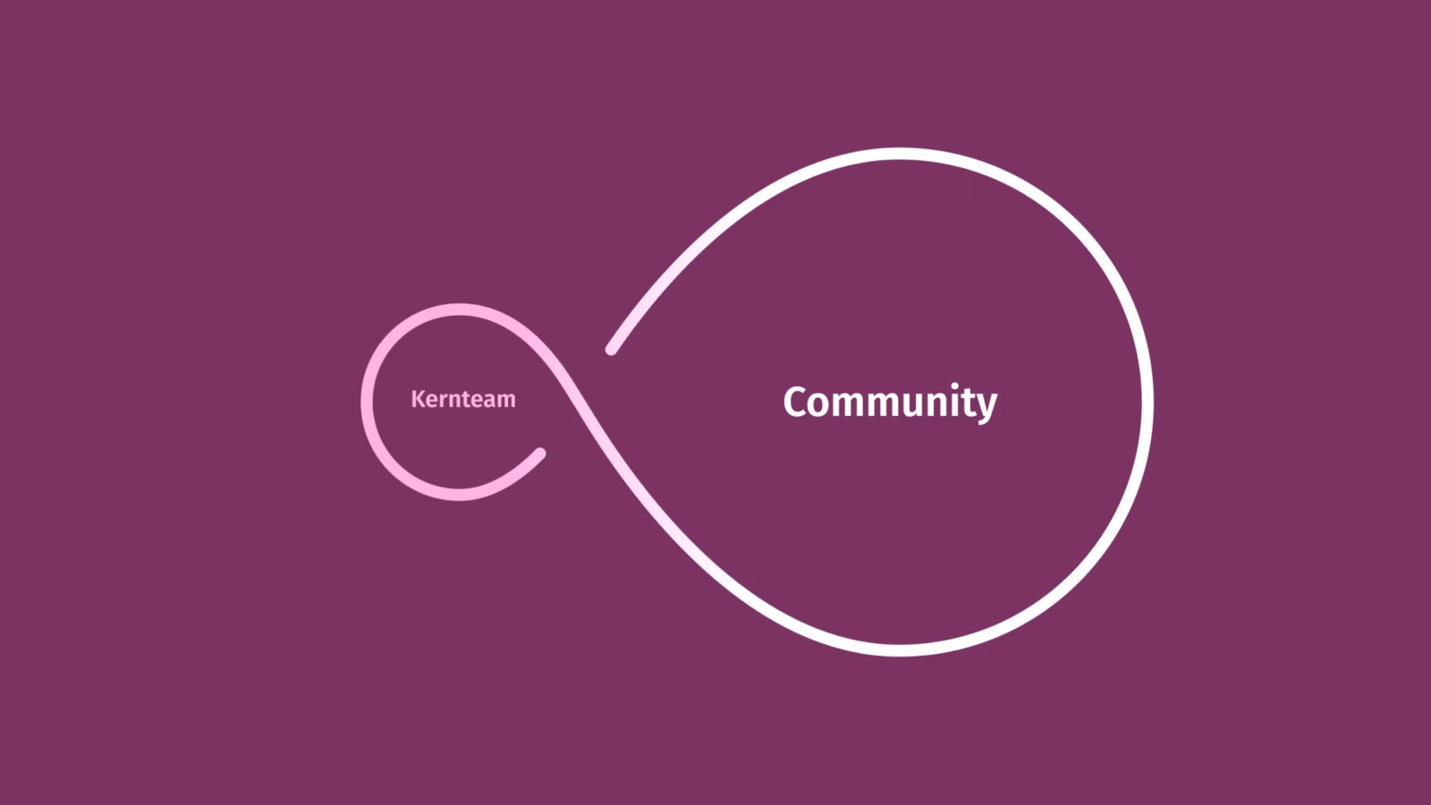 De verhouding tussen kernteam en community grafisch uitgebeeld. Het woord ‘Kernteam’ in kleinere cirkel links gepositioneerd binnen een grotere cirkel waar het woord ‘Community’ in staat. Deze cirkels zijn met elkaar verbonden als een infinity symbool.